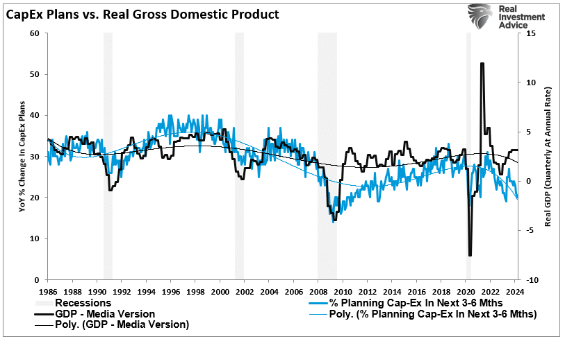 Capex Plans Vs Real GDP