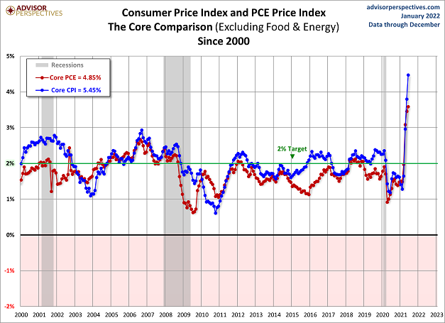 CPI And PCE Price Index