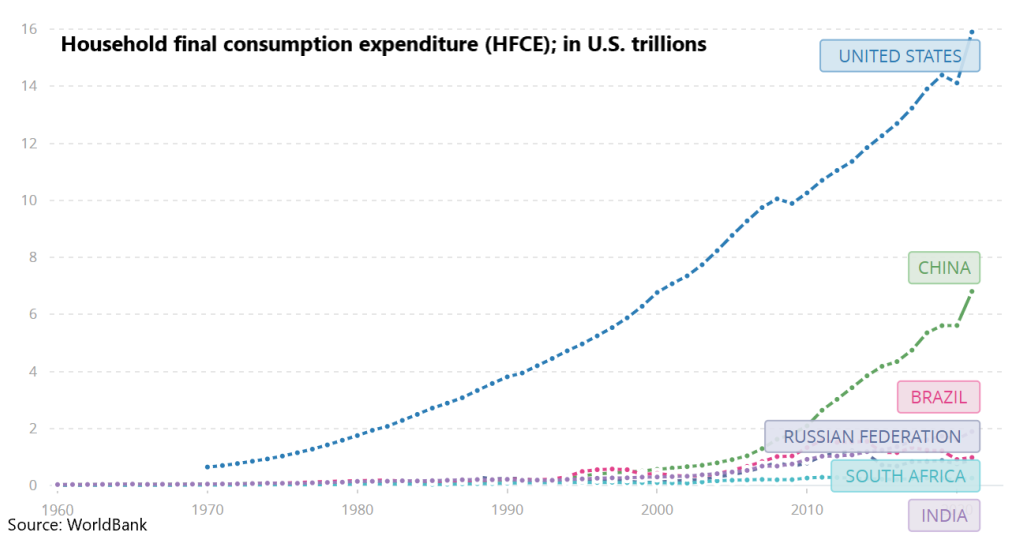 HFCE in US Trillions