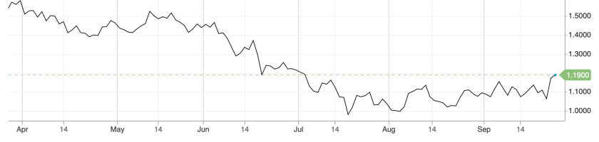 Yield Curve Chart.