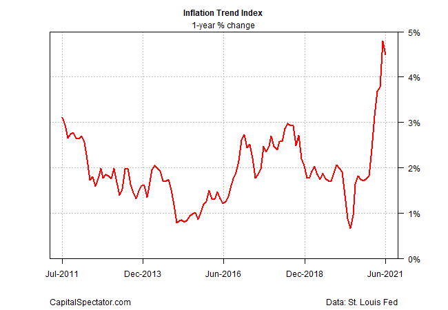 Inflation Trend Index