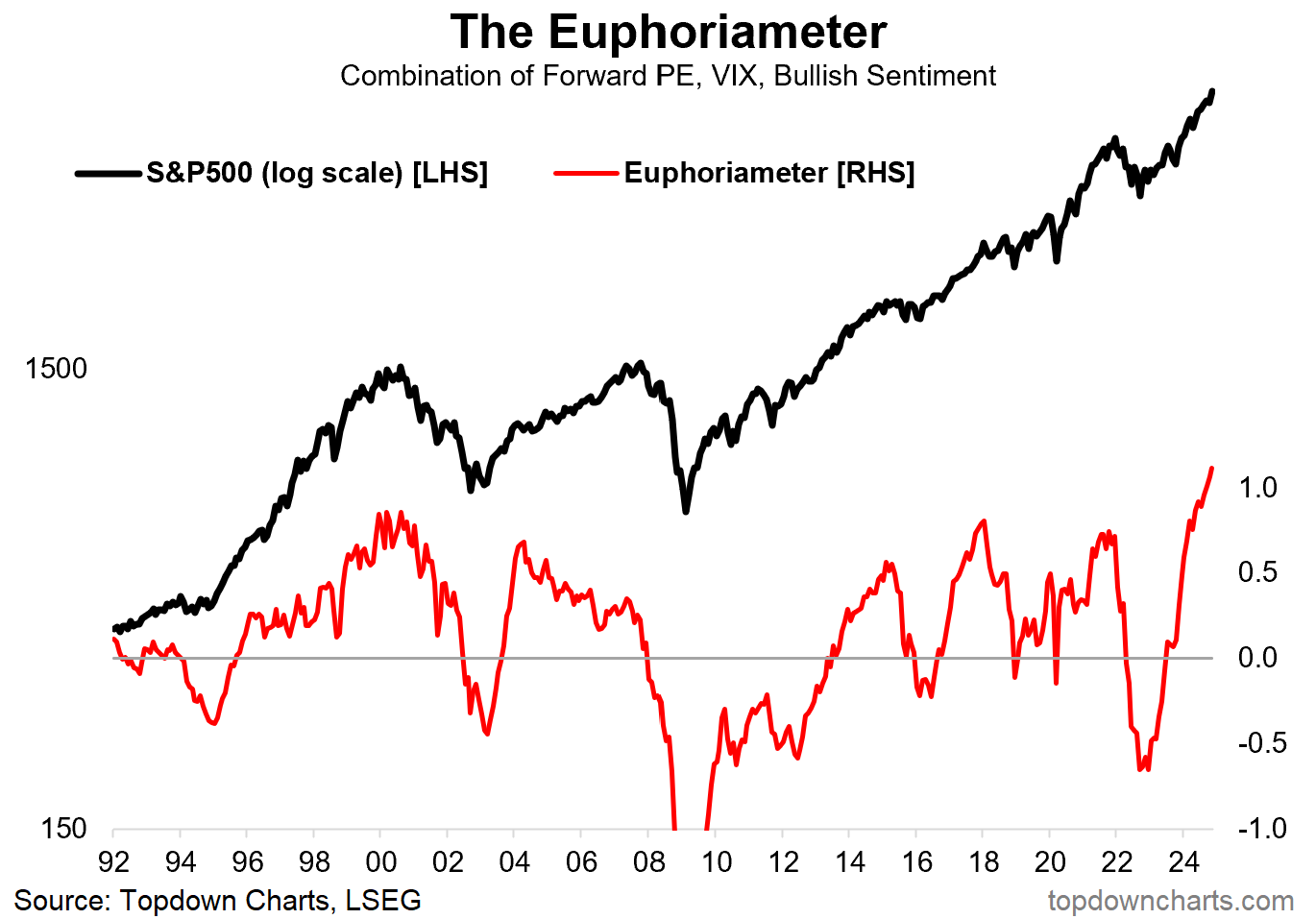 S&P 500 Euphoriameter