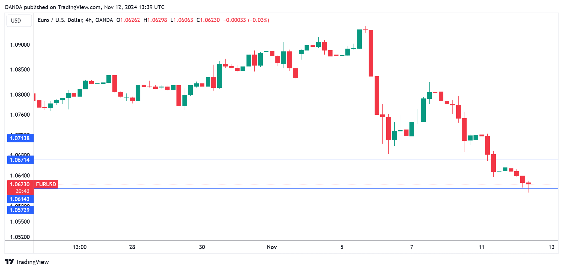 กราฟ EUR/USD-4-ชั่วโมง