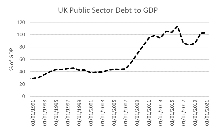 UK public sector debt to GDP.