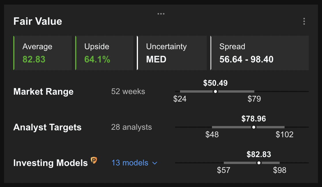 Fair Value Models By InvestingPro.