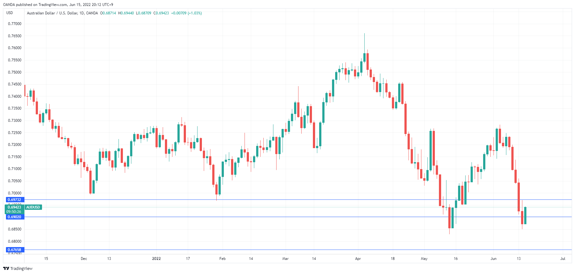 AUD/USD Daily Chart