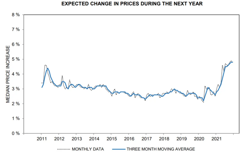 Expected price change over the next year