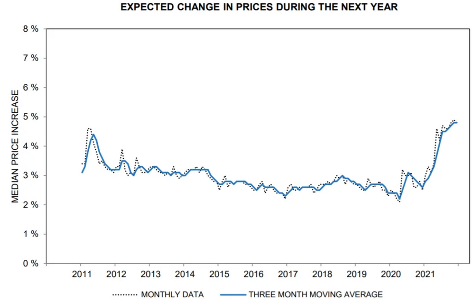 Expected Change In Prices During The Next Year