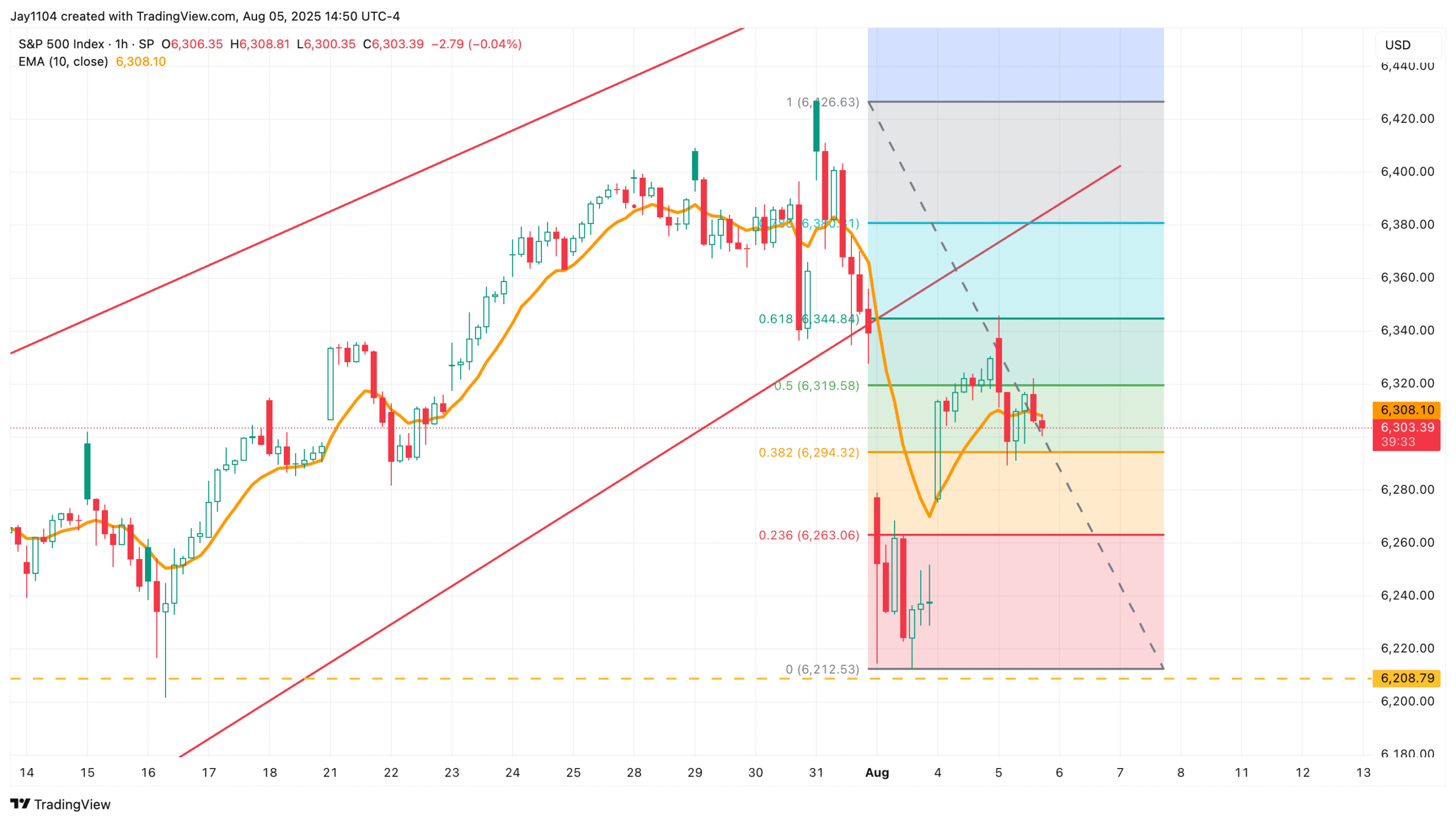 S&P 500 Index-1-Hour Chart
