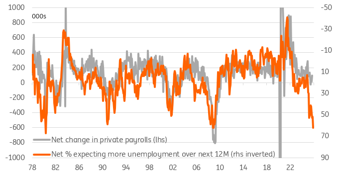 Consumer Sentiment on Jobs vs Change in Private Payrolls