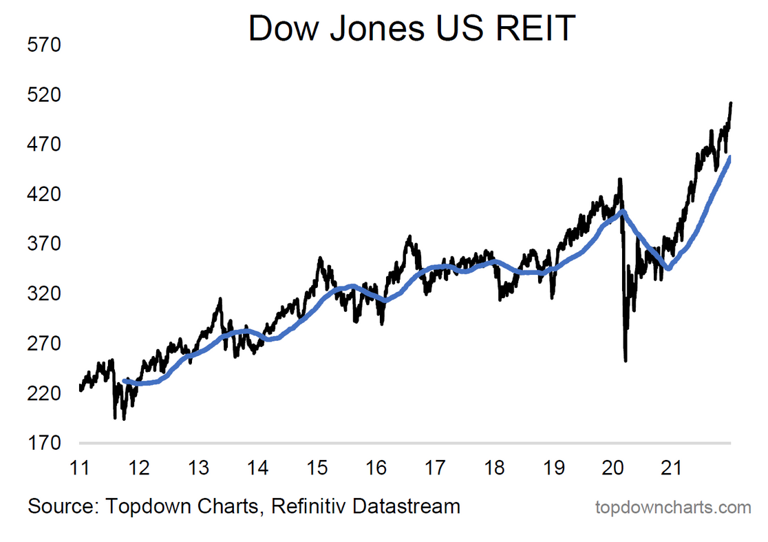 Dow Jones US REIT 2011-2021