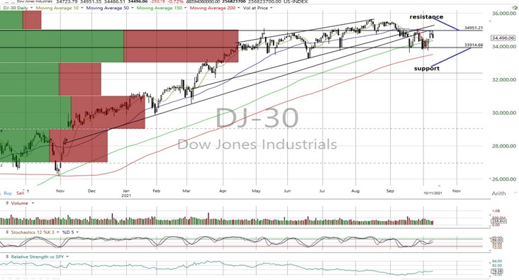 DJI Daily Chart