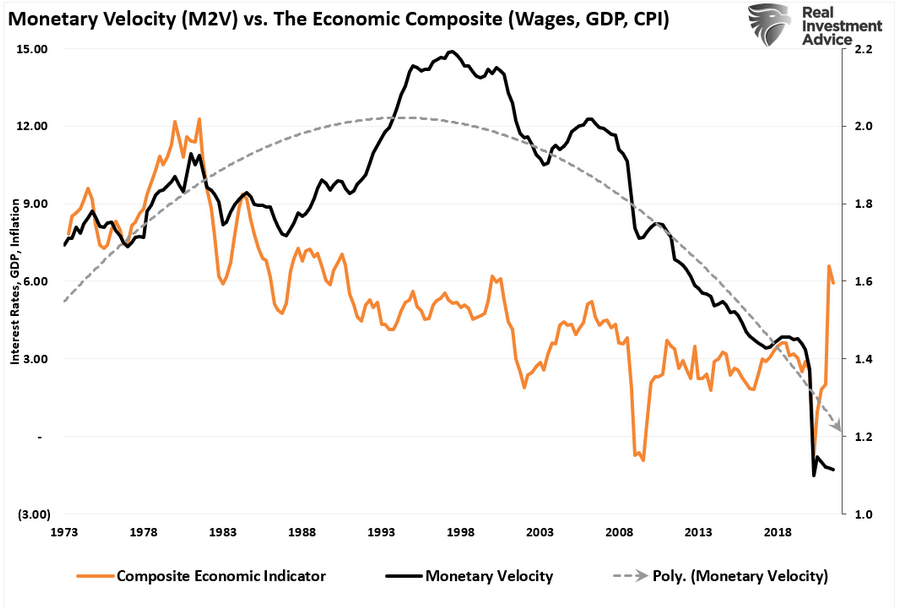 M2v vs Economic Composite