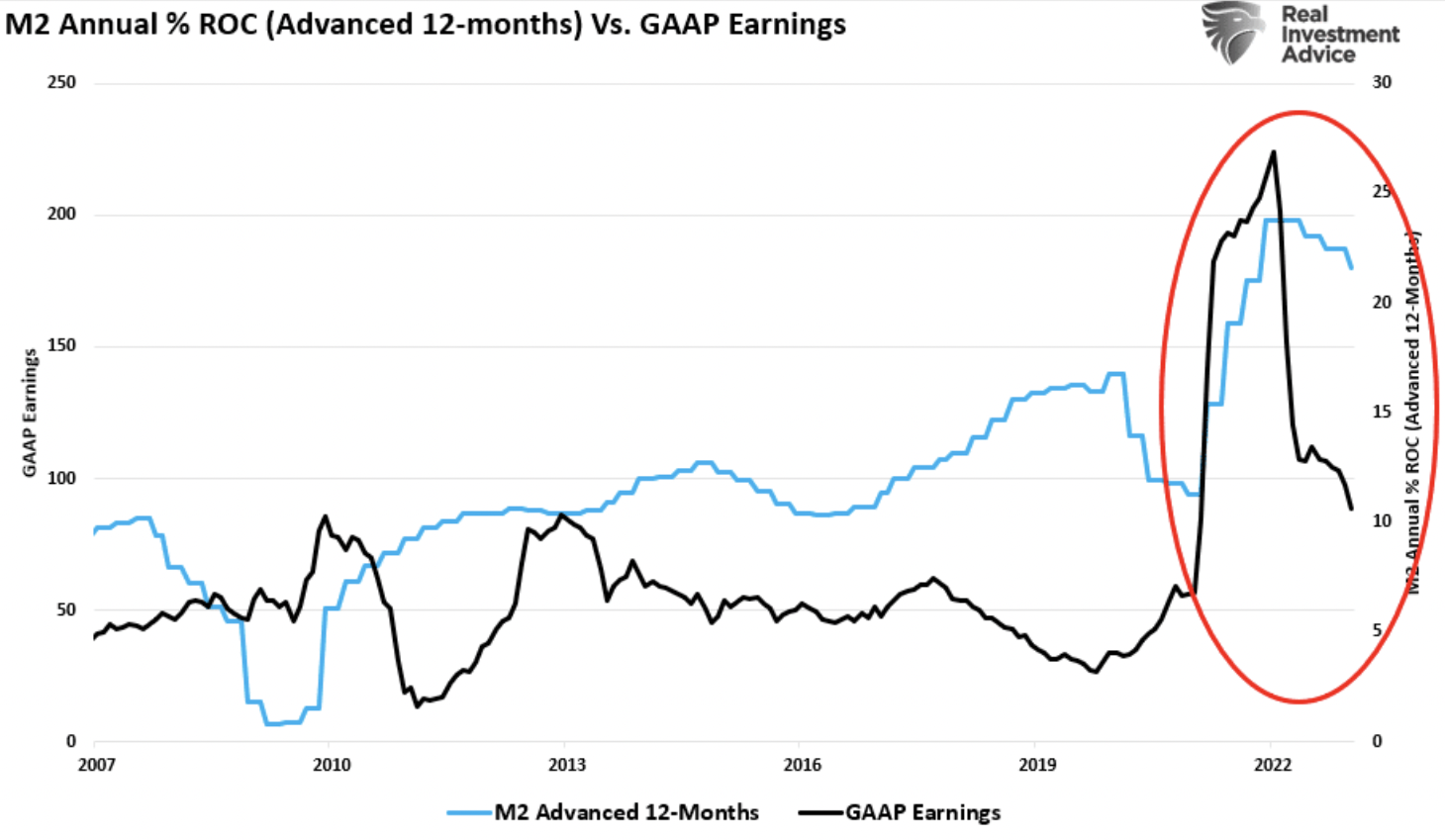 GAAP Earnings vs. M2