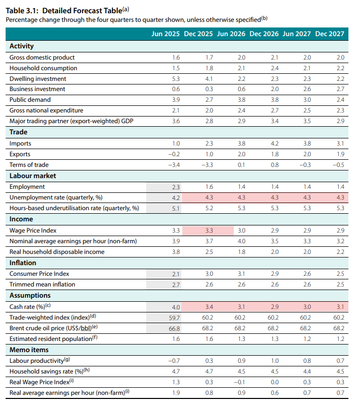 RBA Forecast Table