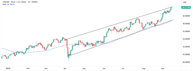 Silver-Daily Chart