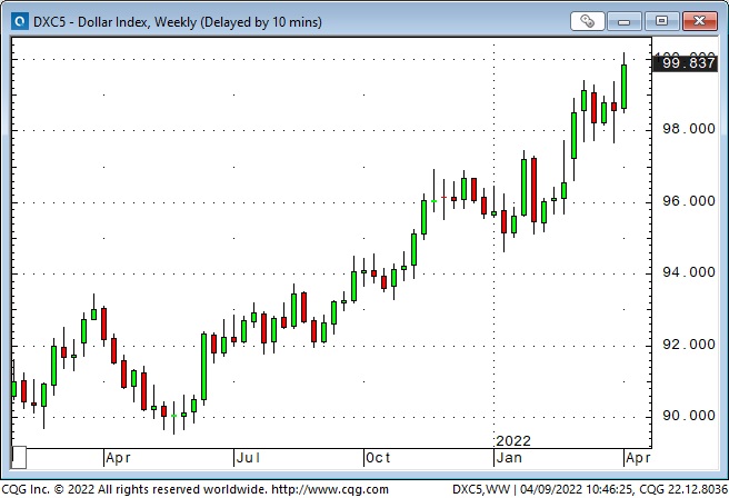 Dollar Index Weekly Chart