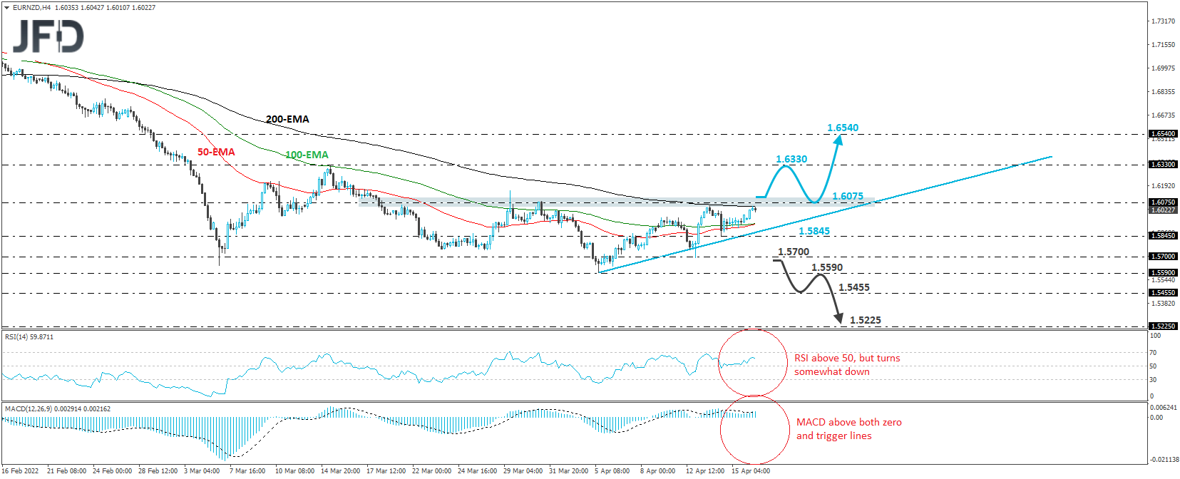 EUR/NZD 4-hour chart technical analysis.