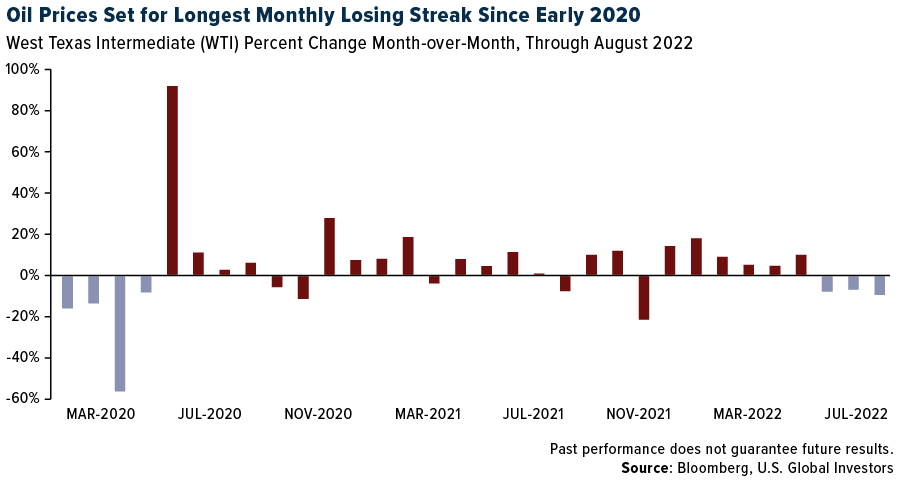 WTI Percent Change MoM