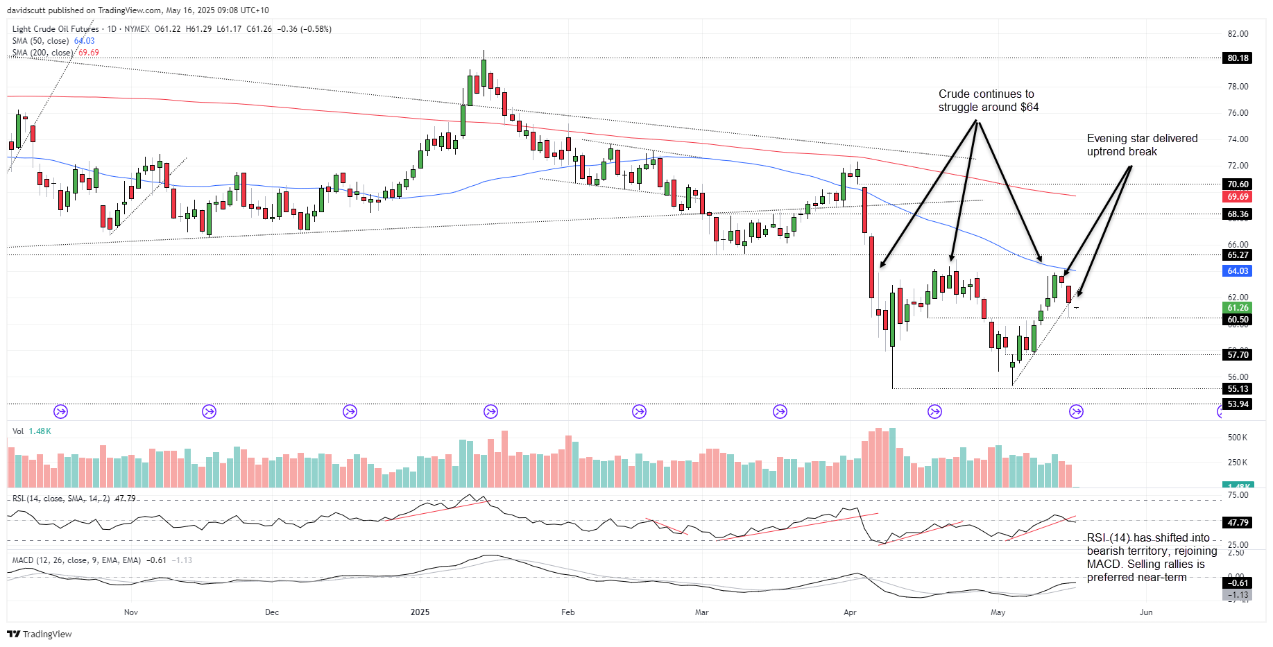 Crude Oil-Daily Chart Crude Oil-Daily Chart