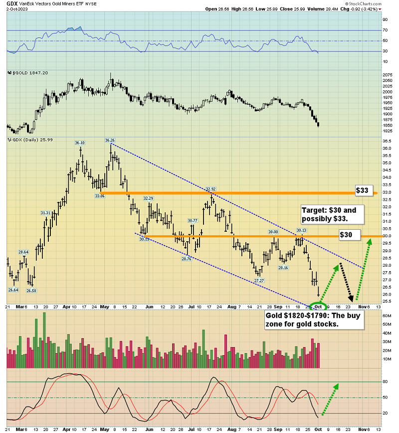 GDX-Daily Chart