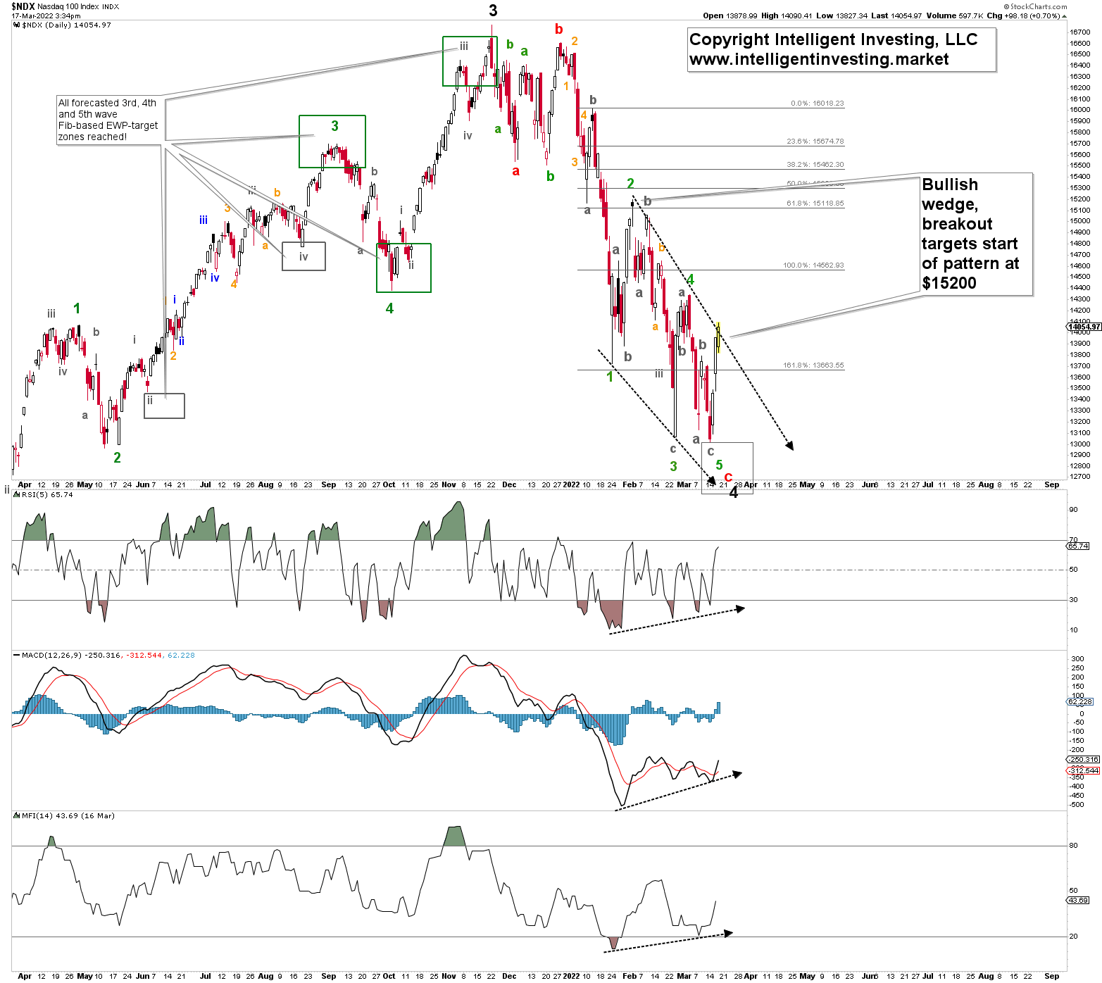 NASDAQ 100 Daily Chart