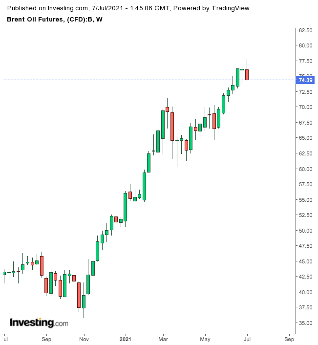 Brent Petrol Vadeli İşlemleri Haftalık Grafik