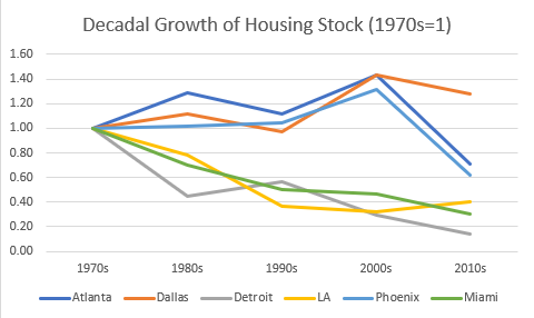 Decadal Growth of Housing Stock
