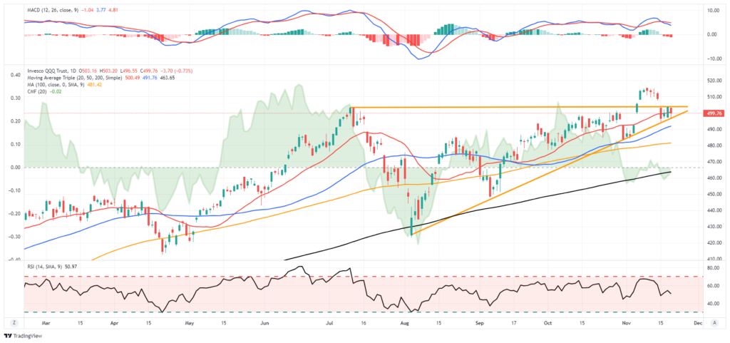 QQQ ETF Price Chart