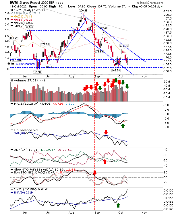 IWM Daily Chart.