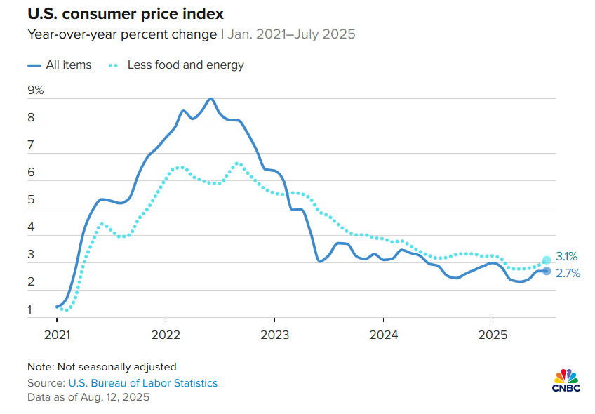 US CPI