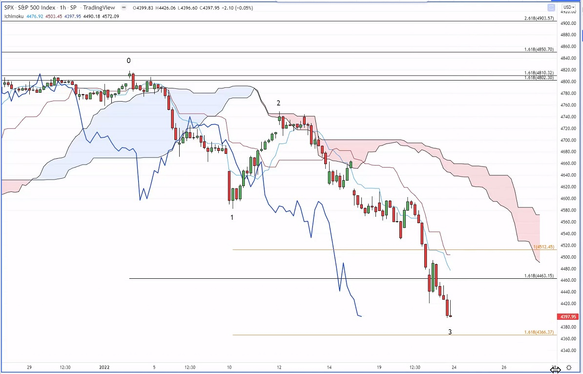 SPX 60-minute Ichimoku Cloud Chart.