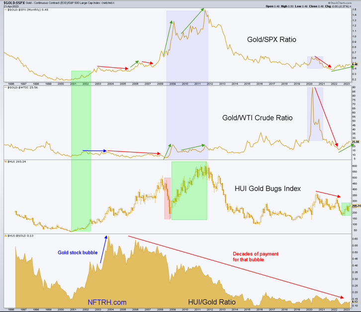 Gold-SPX Ratio Monthly Chart