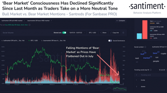 Number of Bear Market Mentions Falls as Crypto Prices Level Out