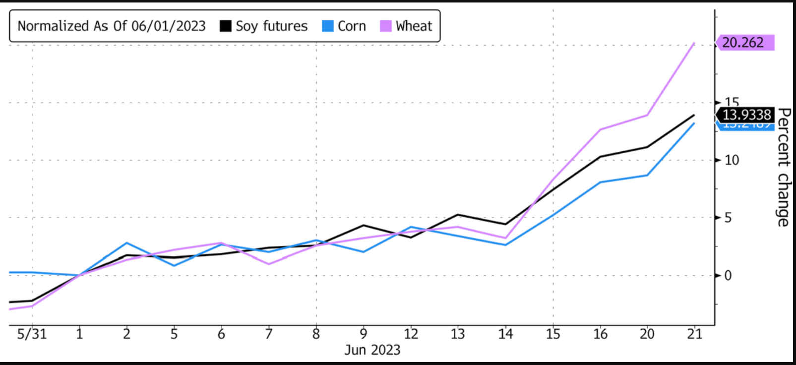 Soy Futures