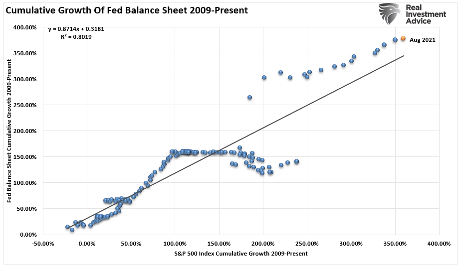Fed-Balance Sheet S&P 500 Correlation