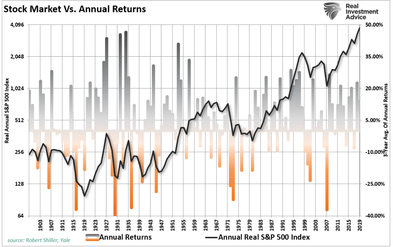 Stock Market vs Annual Returns