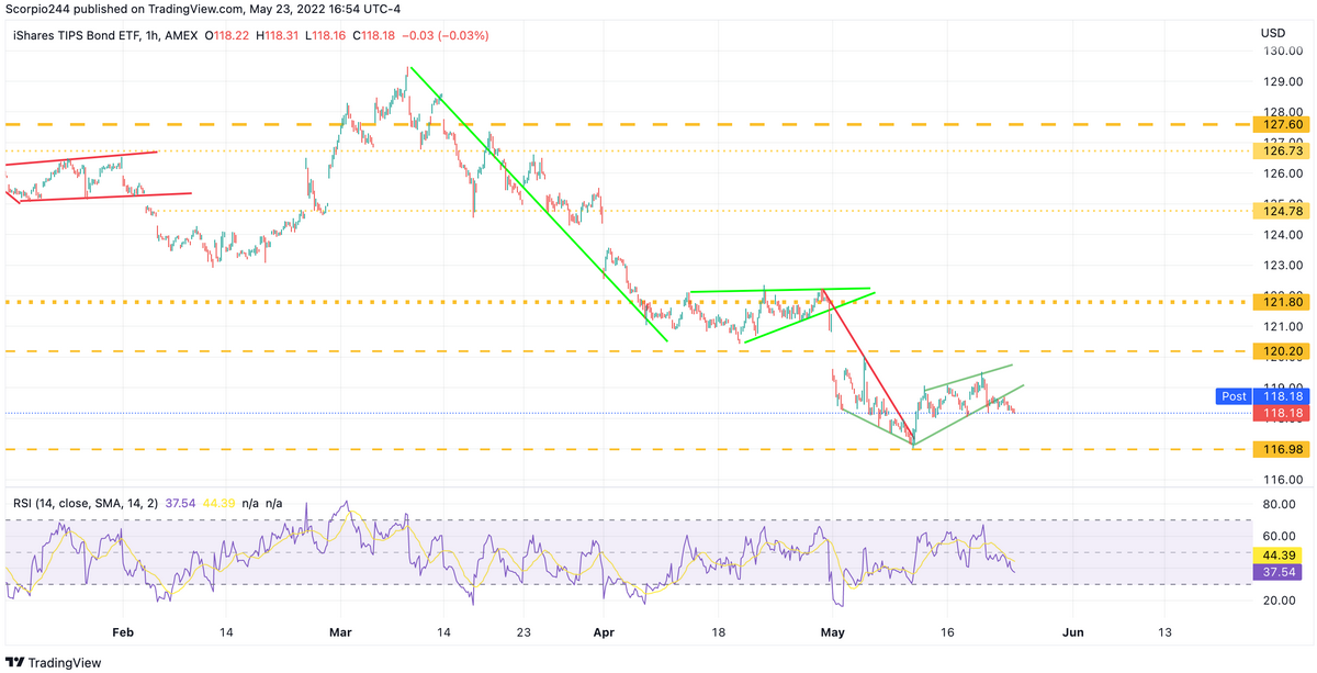 TIPS Bond ETF 1-Hr Chart