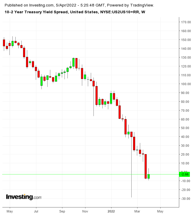 10-2 Year Yield Spread Weekly Chart