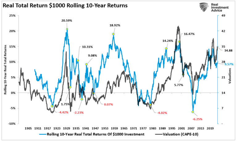 Real Total 10-Year Returns