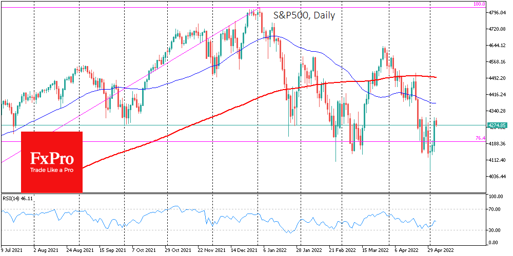 S&P 500 Index daily chart.