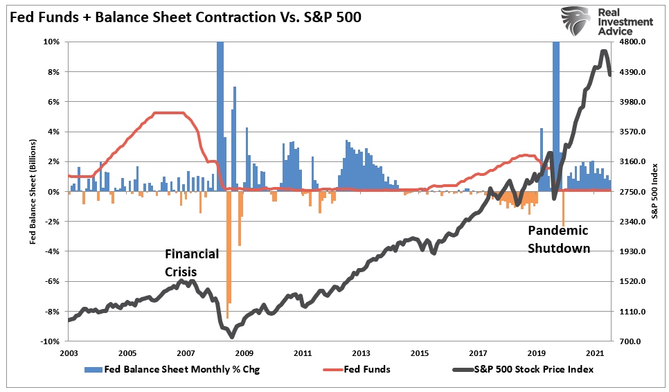 Fed Balance Sheet Contraction+FedFunds vs SP500