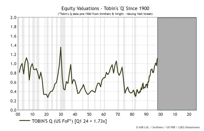 Equity Valuations - Tobins-Q-Ratio-1900-1996