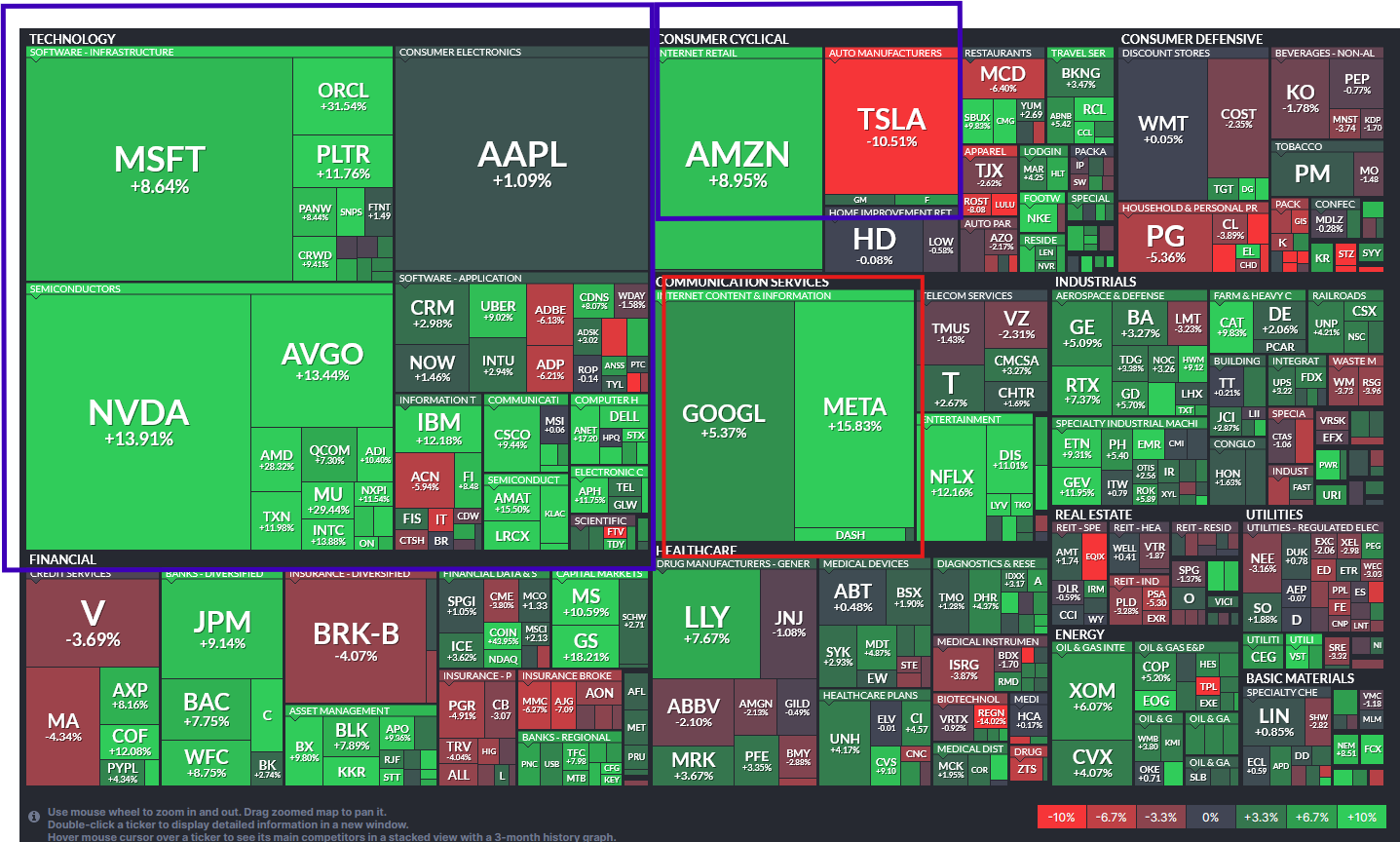 Stock Performance