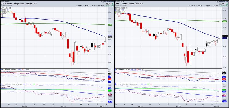 IYT-IWM-Daily Chart