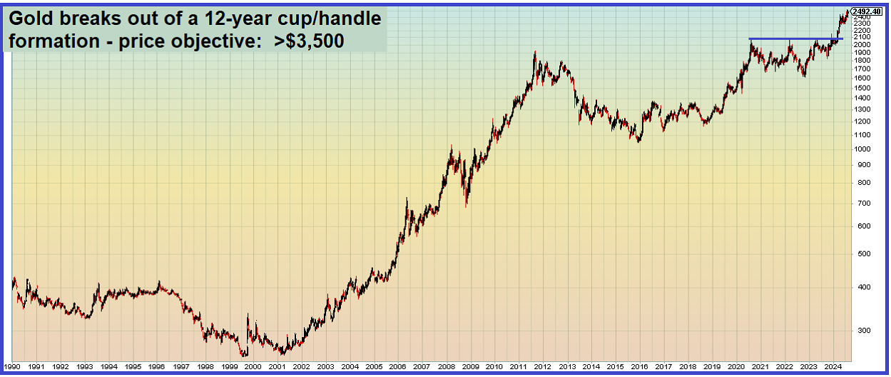 Gold Price Chart