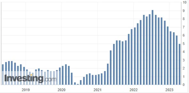 Gráfico anual do CPI dos EUA