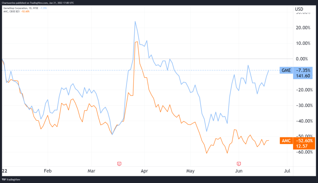 Over Half Of Shares Bought During Meme Stock Frenzy Have Been Sold