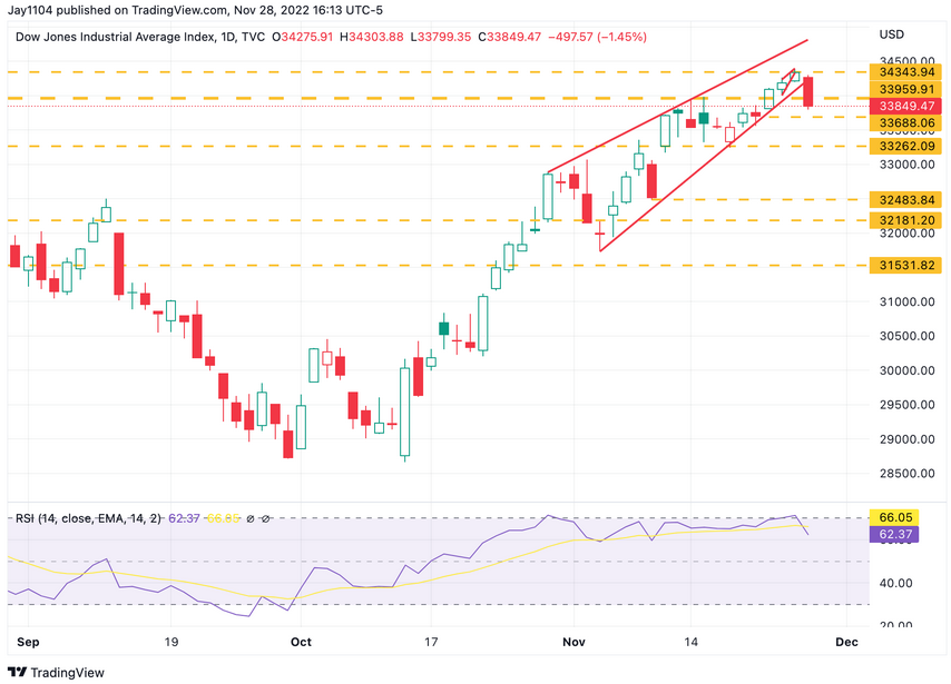 DJIA Daily Chart