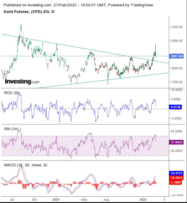 （黄金日线图来自英为财情Investing.com）